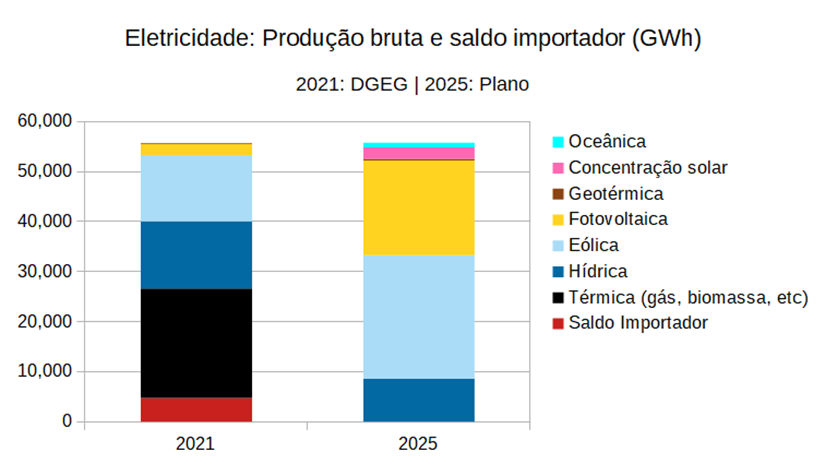 Transformação proposta na produção de eletricidade, entre 2021 e 2025. Os dados de 2021 são os dados oficiais da DGEG.